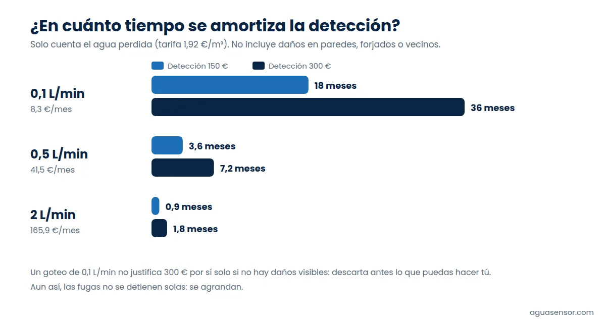 Gráfico: meses que tarda en amortizarse una detección de 150 y de 300 euros según el caudal de la fuga