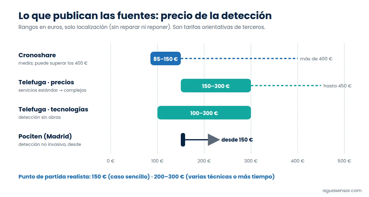 Rangos de precio de la detección de fugas publicados por cuatro fuentes: entre 85 y 450 euros según el caso