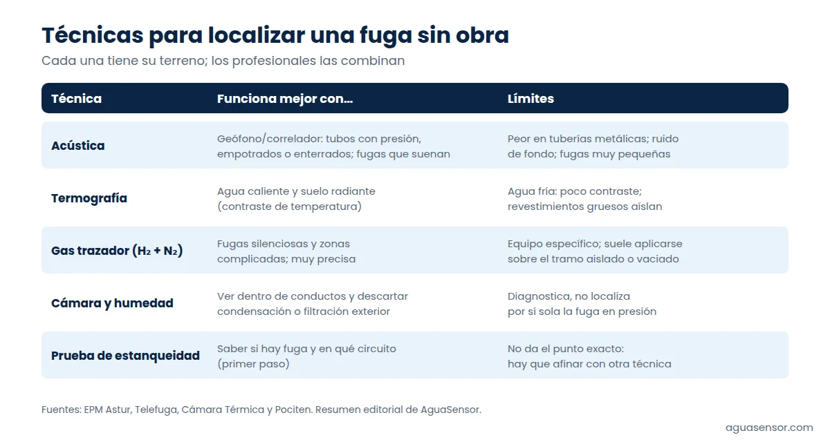 Comparativa de técnicas de localización de fugas: acústica, termografía, gas trazador, cámara y humedad, con cuándo funcionan mejor y sus límites