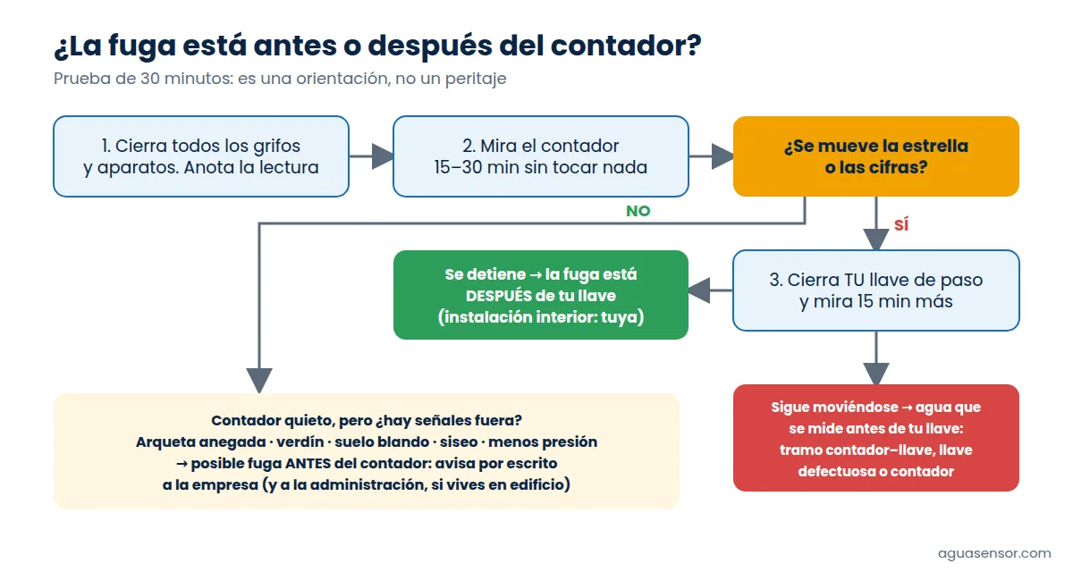 Árbol de decisión: cerrar los grifos, mirar el contador, cerrar la llave de paso y comprobar si sigue moviéndose para saber si la fuga está antes o después del contador