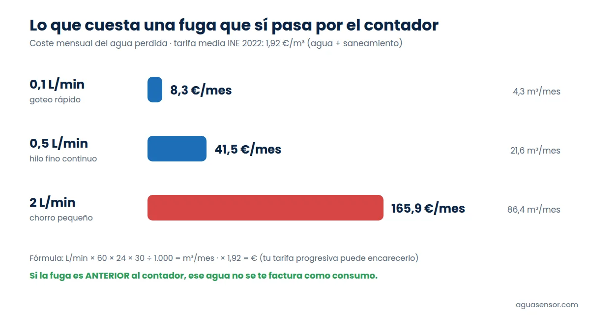 Gráfico: coste mensual de una fuga de 0,1, 0,5 y 2 litros por minuto con tarifa media de 1,92 euros por metro cúbico