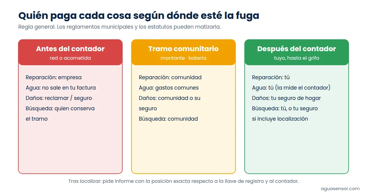 Quién paga en cada supuesto: reparación, agua perdida y daños según dónde esté la fuga (empresa, comunidad o titular)