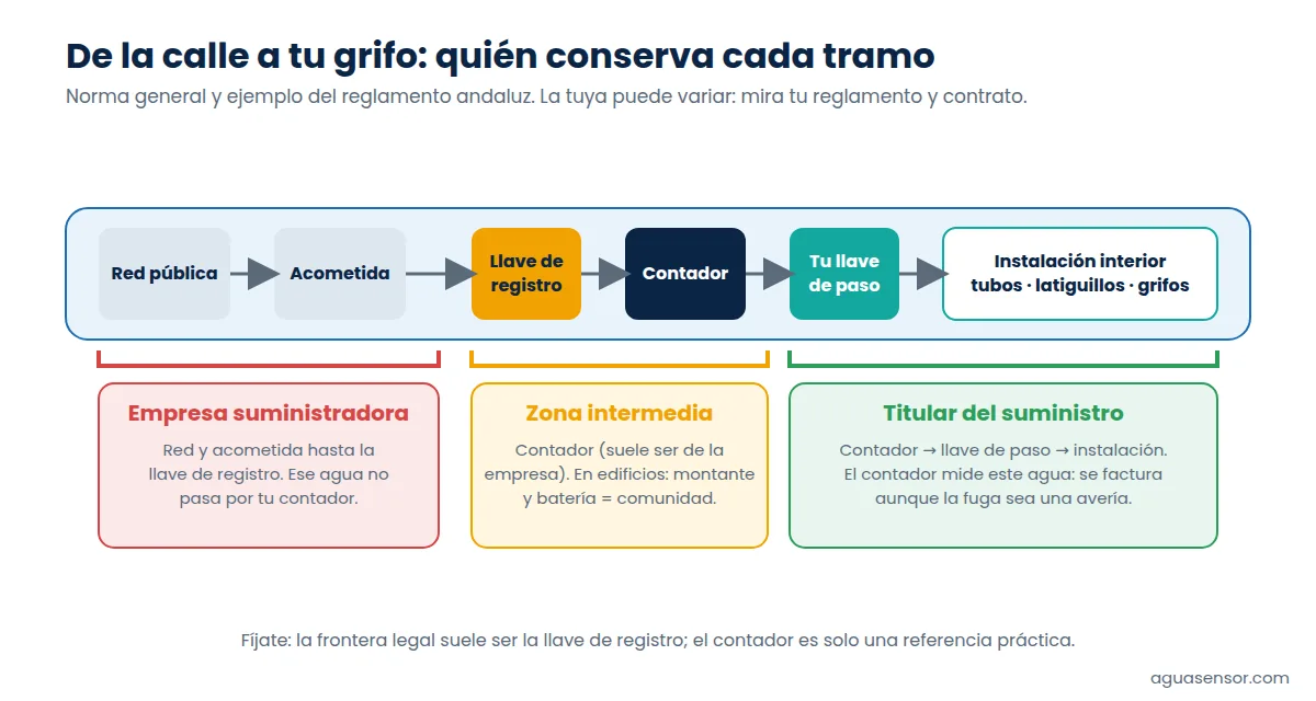 Esquema de una instalación de agua con la red pública, la acometida, la llave de registro, el contador y la instalación interior, con la frontera de responsabilidad marcada